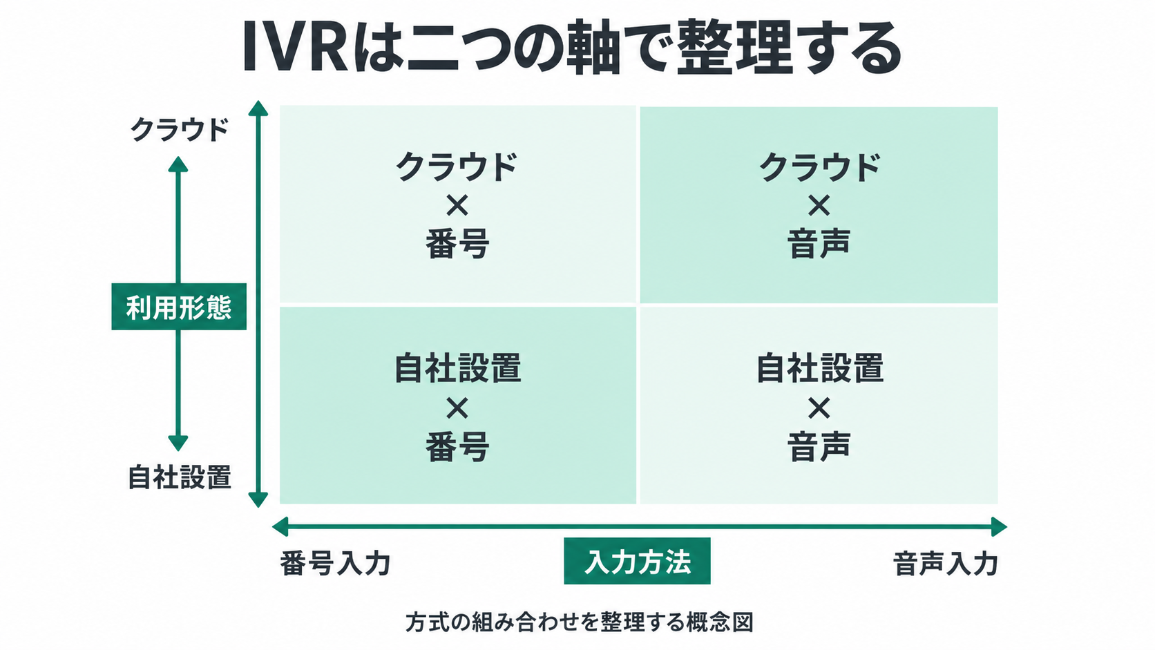 IVRは二つの軸で整理する。入力方法、番号入力、音声入力、利用形態、自社設置、クラウド、クラウド × 番号、クラウド × 音声、自社設置 × 番号、自社設置 × 音声、方式の組み合わせを整理する概念図。