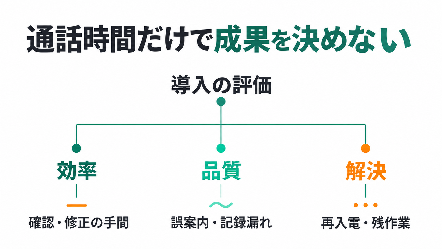 通話時間だけで成果を決めない。導入の評価、効率、品質、解決、確認・修正の手間、誤案内・記録漏れ、再入電・残作業。