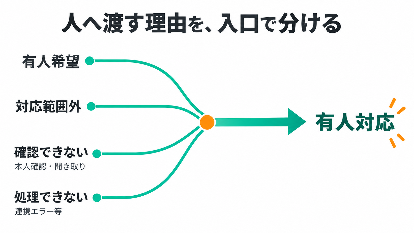 人へ渡す理由を、入口で分ける。有人対応、有人希望、対応範囲外、確認できない、処理できない、本人確認・聞き取り、連携エラー等。