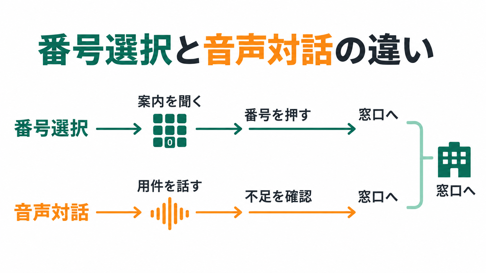 番号選択と音声対話の違い。番号選択、音声対話、案内を聞く、番号を押す、窓口へ、用件を話す、不足を確認。