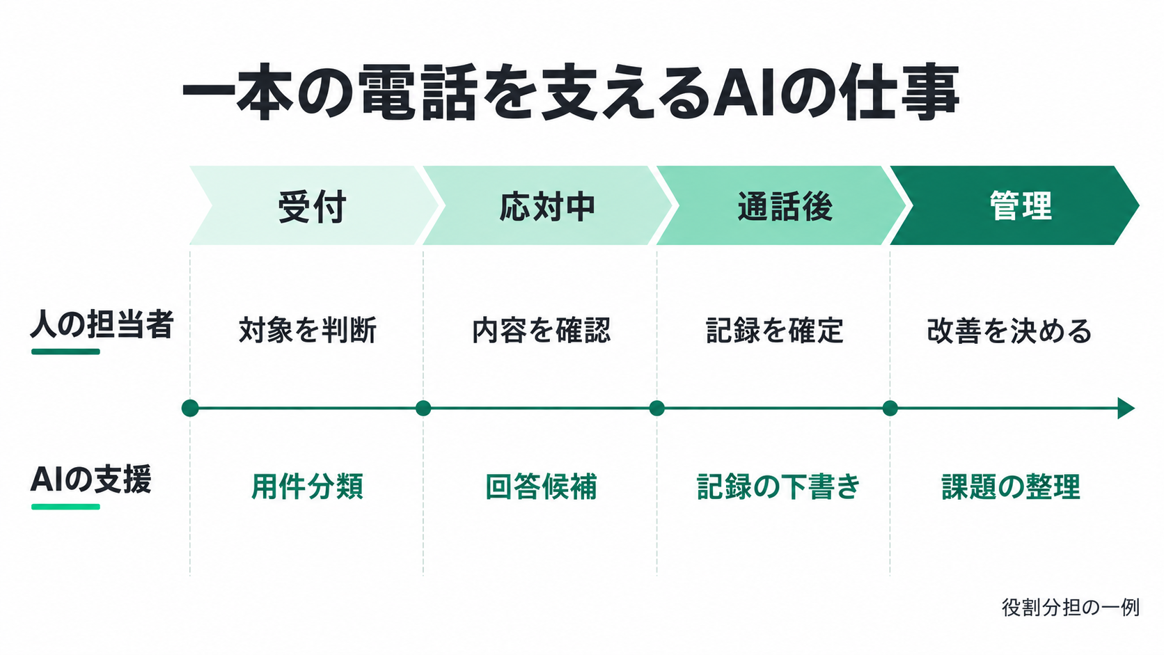 一本の電話を支えるAIの仕事。人の担当者、AIの支援、受付、応対中、通話後、管理、用件分類、回答候補、記録の下書き、課題の整理、対象を判断、内容を確認、記録を確定、改善を決める、役割分担の一例。