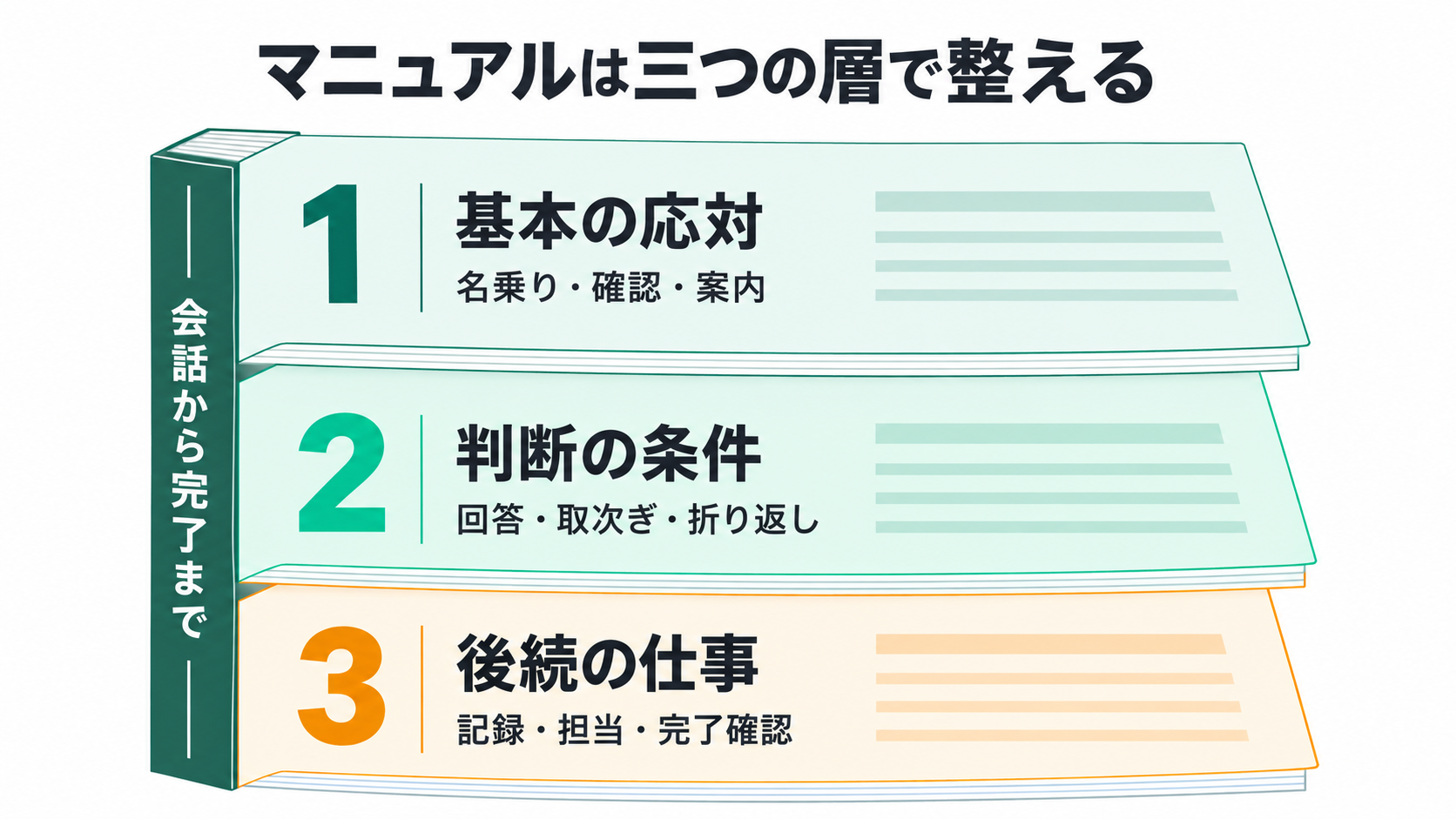マニュアルは三つの層で整える。基本の応対、名乗り・確認・案内、判断の条件、回答・取次ぎ・折り返し、後続の仕事、記録・担当・完了確認、会話から完了まで。