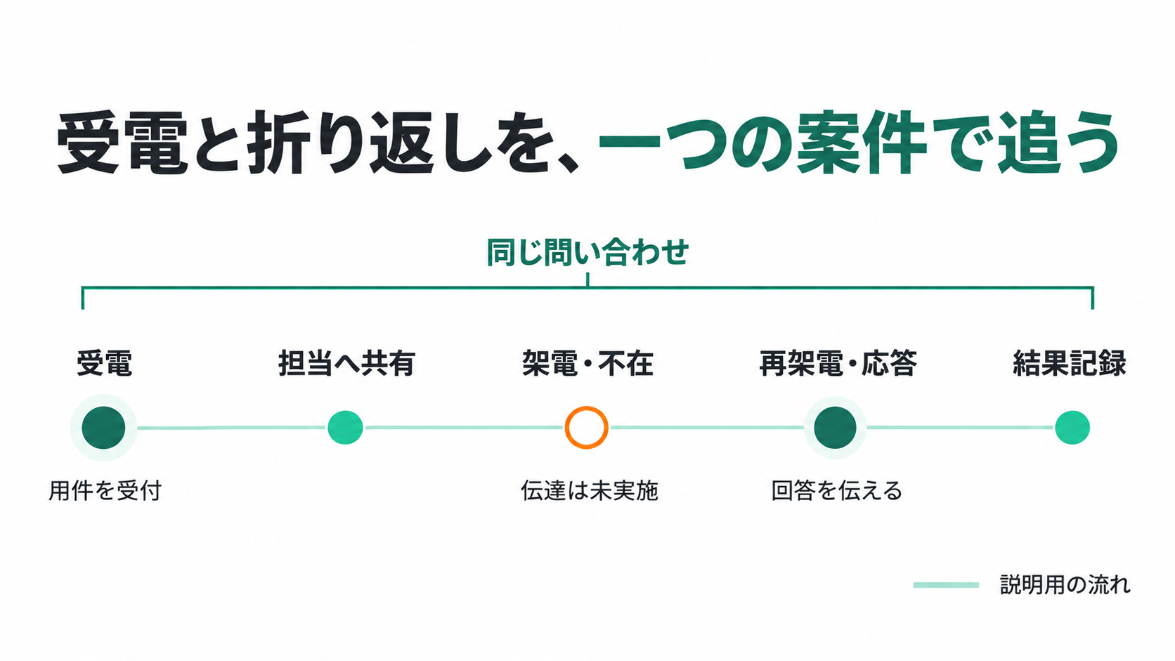 受電と折り返しを、一つの案件で追う。受電、担当へ共有、架電・不在、再架電・応答、結果記録、用件を受付、伝達は未実施、回答を伝える、同じ問い合わせ、説明用の流れ。