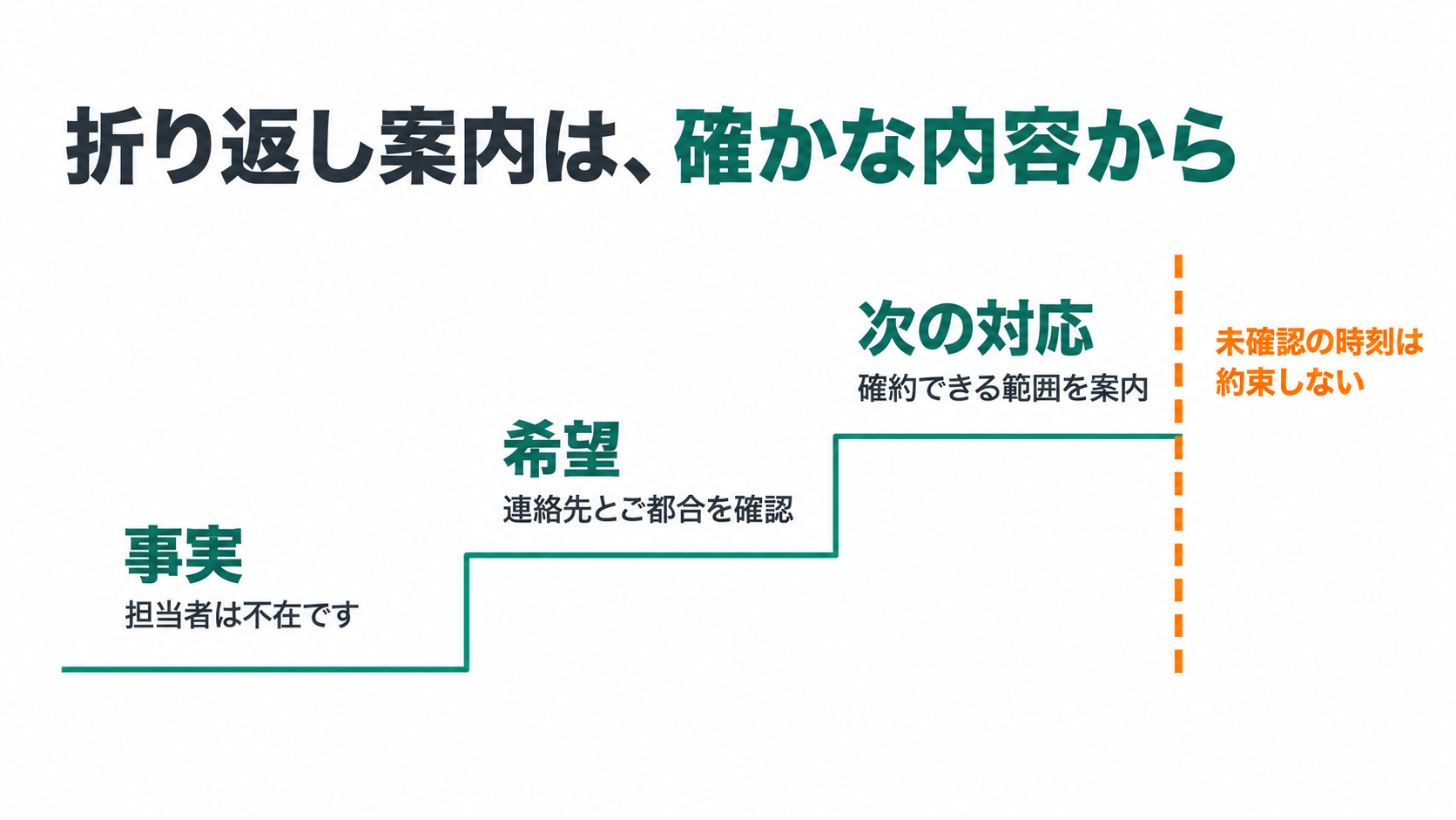 折り返し案内は、確かな内容から。事実、担当者は不在です、希望、連絡先とご都合を確認、次の対応、確約できる範囲を案内、未確認の時刻は約束しない。