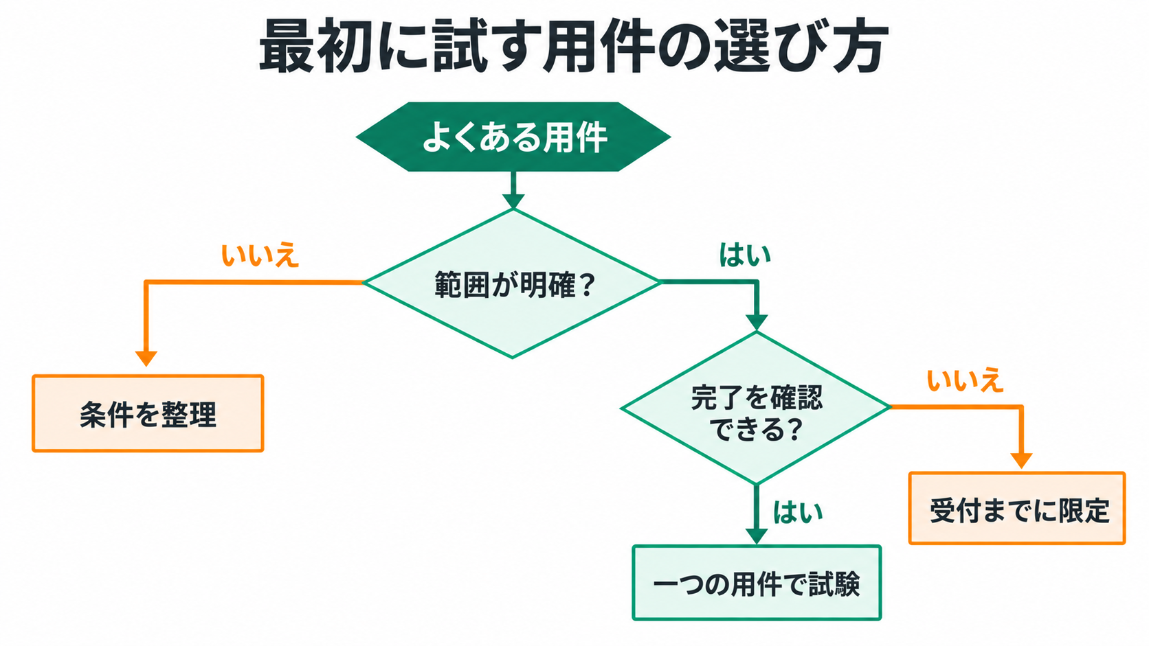 最初に試す用件の選び方。よくある用件、範囲が明確?、条件を整理、完了を確認できる?、受付までに限定、一つの用件で試験、はい、いいえ。