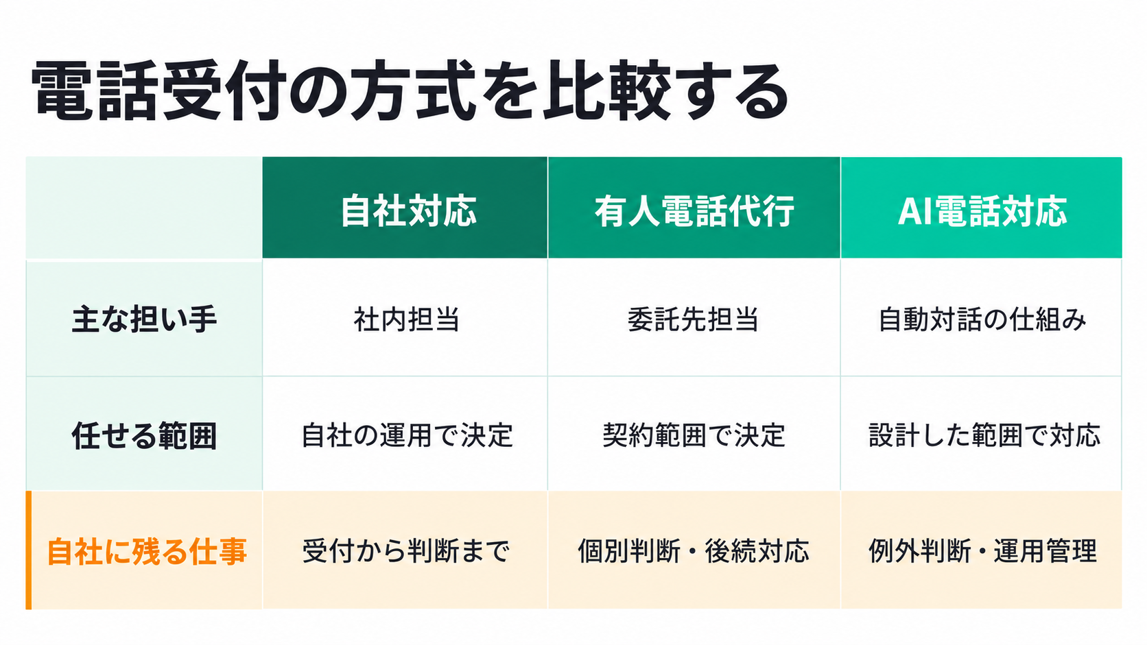 電話受付の方式を比較する。自社対応、有人電話代行、AI電話対応、主な担い手、任せる範囲、自社に残る仕事、社内担当、委託先担当、自動対話の仕組み、自社の運用で決定、契約範囲で決定、設計した範囲で対応、受付から判断まで、個別判断・後続対応、例外判断・運用管理。