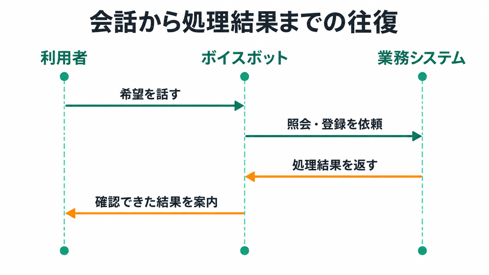 会話から処理結果までの往復。利用者、ボイスボット、業務システム、希望を話す、照会・登録を依頼、処理結果を返す、確認できた結果を案内。
