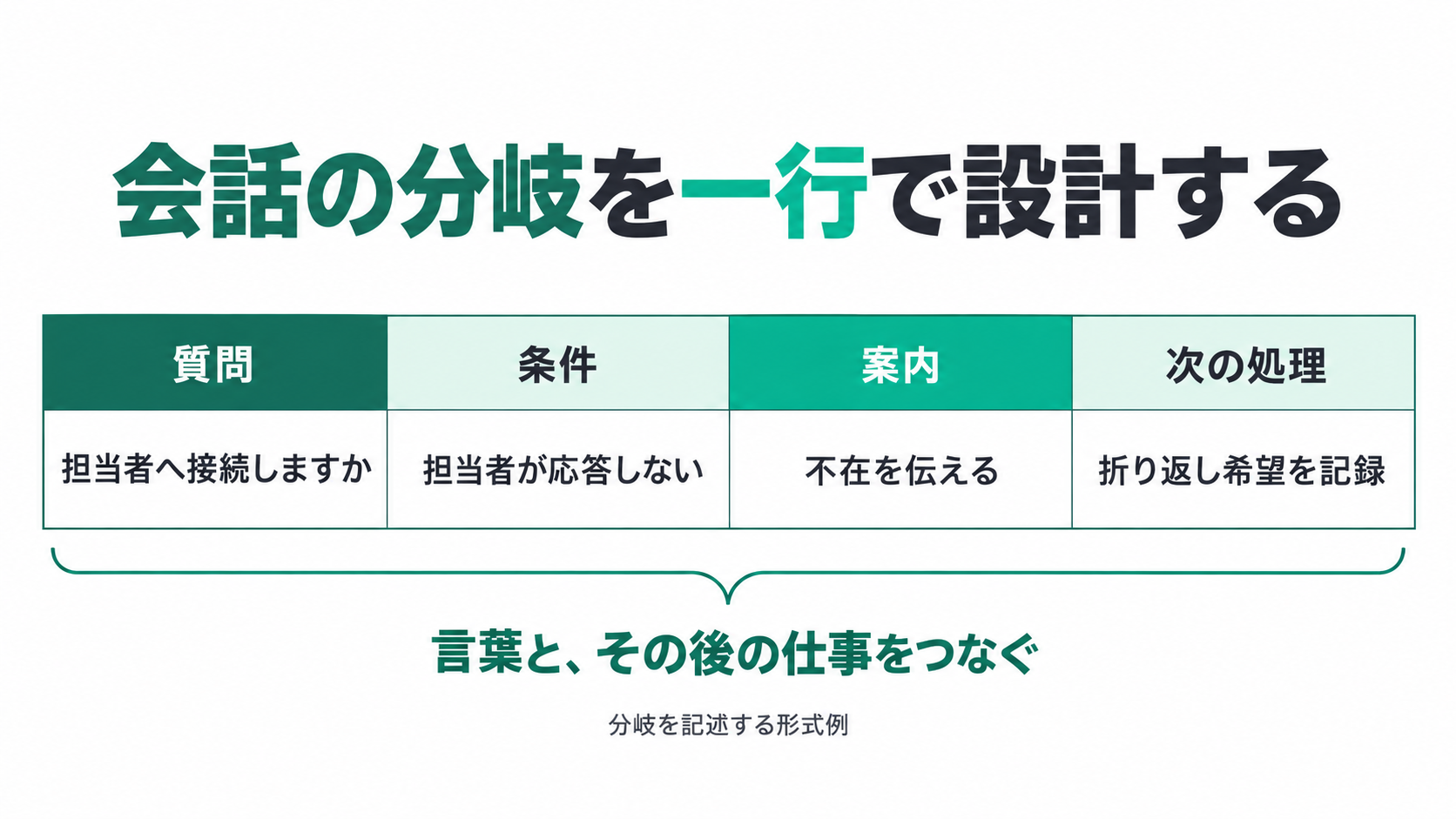 会話の分岐を一行で設計する。質問、条件、案内、次の処理、担当者へ接続しますか、担当者が応答しない、不在を伝える、折り返し希望を記録、言葉と、その後の仕事をつなぐ、分岐を記述する形式例。