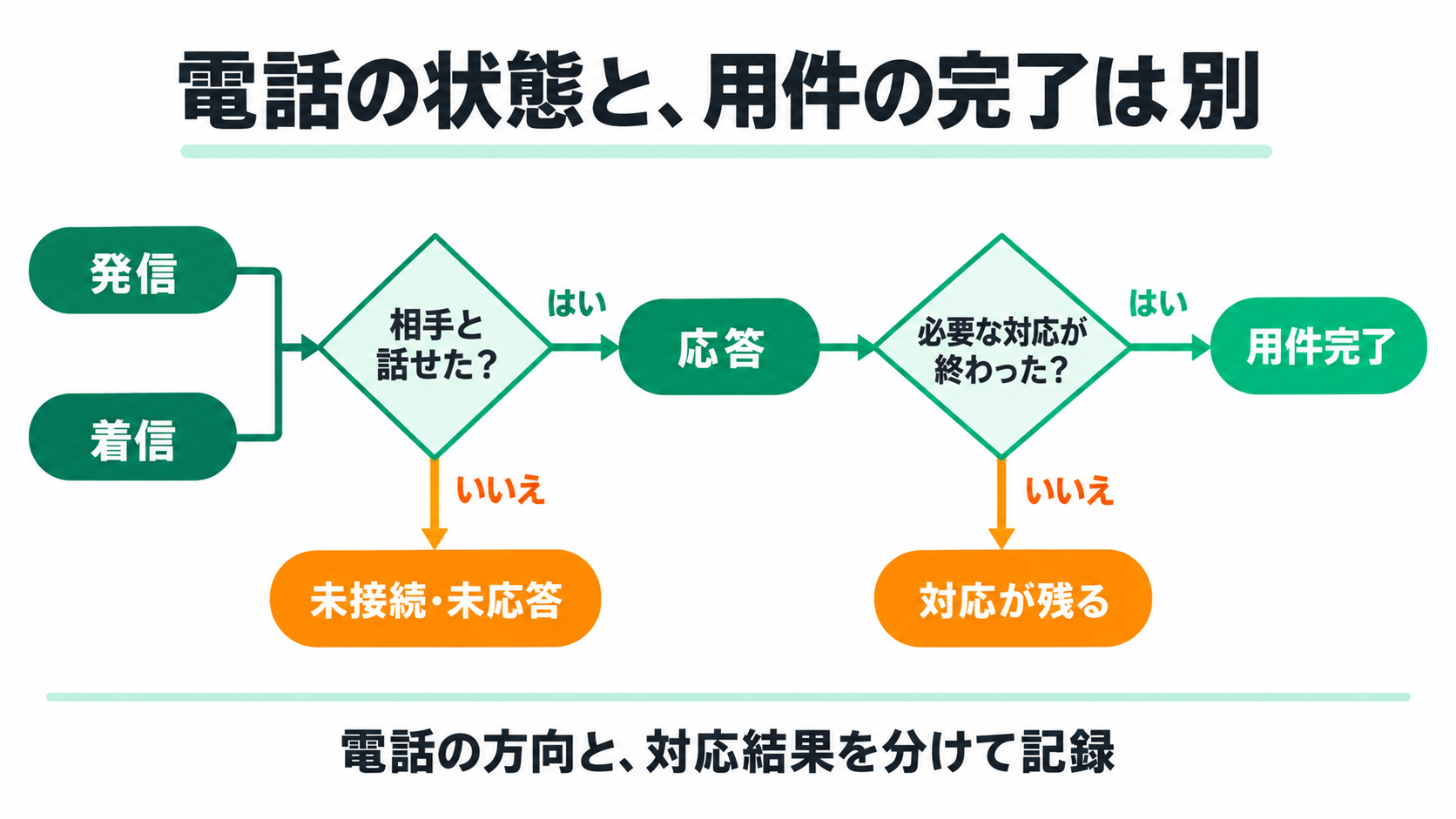 電話の状態と、用件の完了は別。発信、着信、相手と話せた?、応答、必要な対応が終わった?、用件完了、対応が残る、未接続・未応答、はい、いいえ、電話の方向と、対応結果を分けて記録。