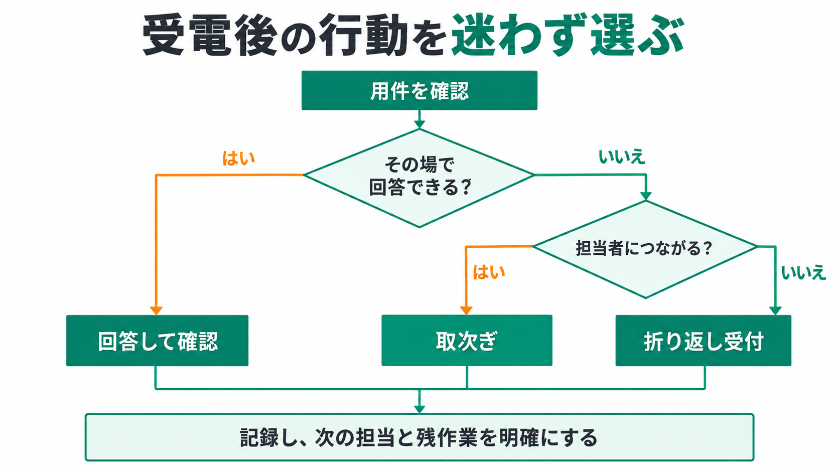 受電後の行動を迷わず選ぶ。用件を確認、その場で回答できる?、回答して確認、担当者につながる?、取次ぎ、折り返し受付、記録し、次の担当と残作業を明確にする、はい、いいえ。