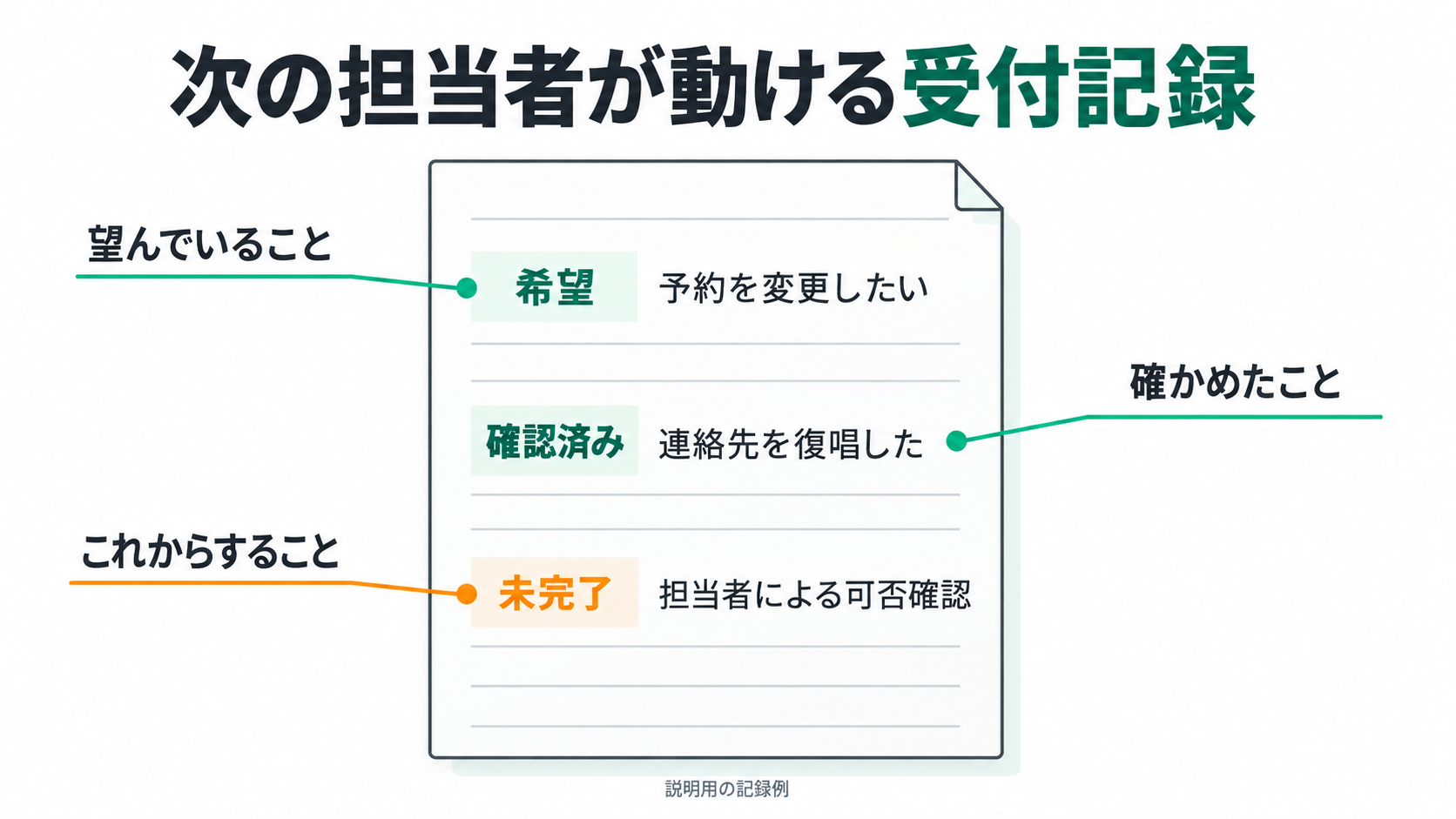 次の担当者が動ける受付記録。希望、確認済み、未完了、予約を変更したい、連絡先を復唱した、担当者による可否確認、望んでいること、確かめたこと、これからすること、説明用の記録例。