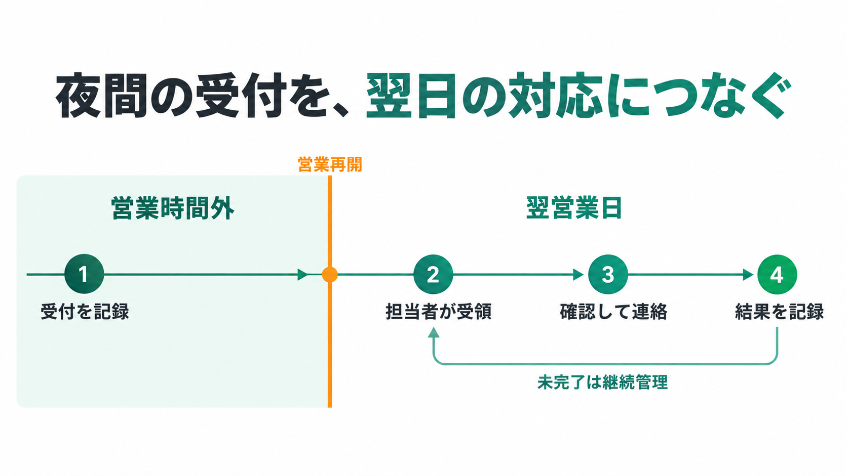 夜間の受付を、翌日の対応につなぐ。営業時間外、翌営業日、営業再開、受付を記録、担当者が受領、確認して連絡、結果を記録、未完了は継続管理。
