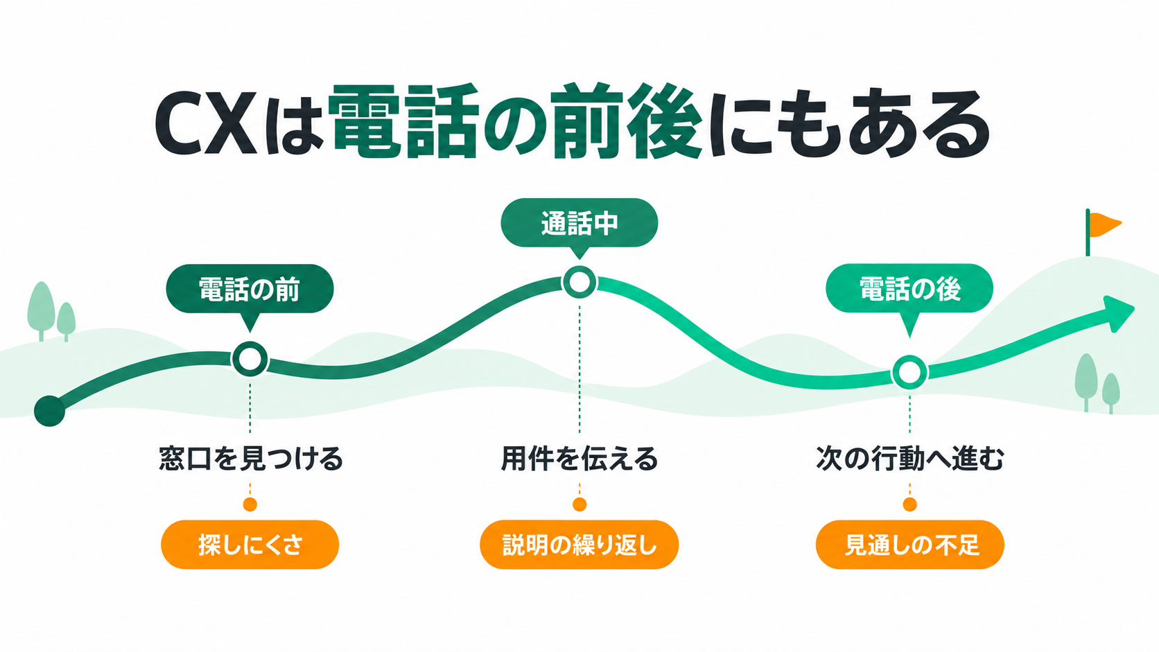 CXは電話の前後にもある。電話の前、通話中、電話の後、窓口を見つける、用件を伝える、次の行動へ進む、探しにくさ、説明の繰り返し、見通しの不足。