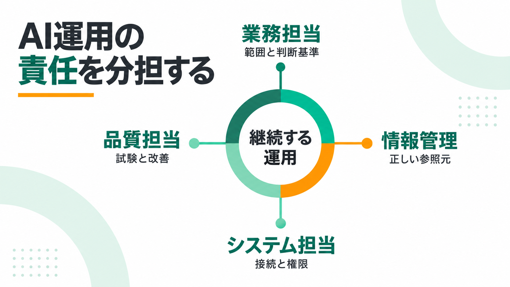 AI運用の責任を分担する。継続する運用、業務担当、情報管理、システム担当、品質担当、範囲と判断基準、正しい参照元、接続と権限、試験と改善。