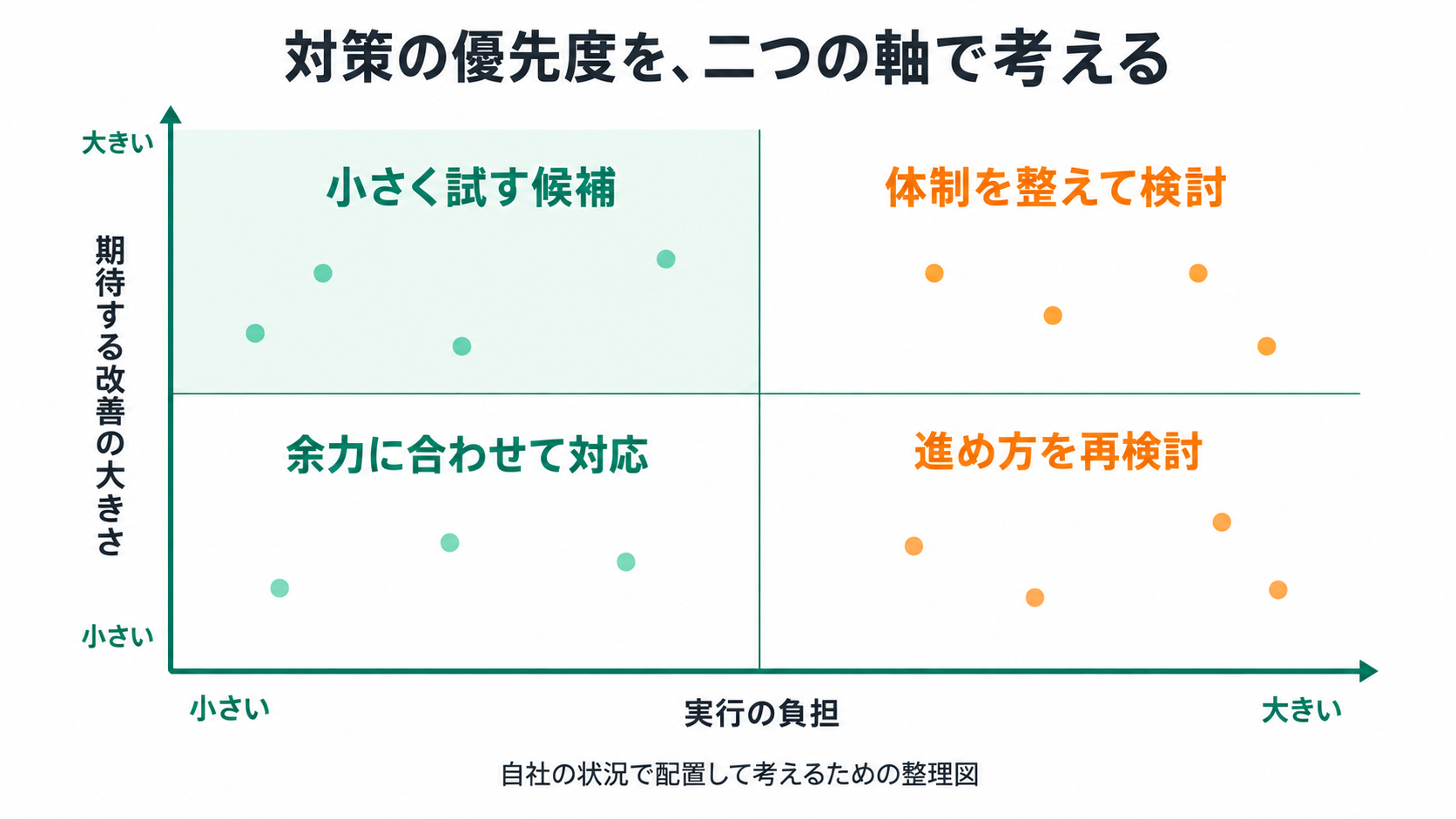 対策の優先度を、二つの軸で考える。実行の負担、小さい、大きい、期待する改善の大きさ、小さく試す候補、体制を整えて検討、余力に合わせて対応、進め方を再検討、自社の状況で配置して考えるための整理図。