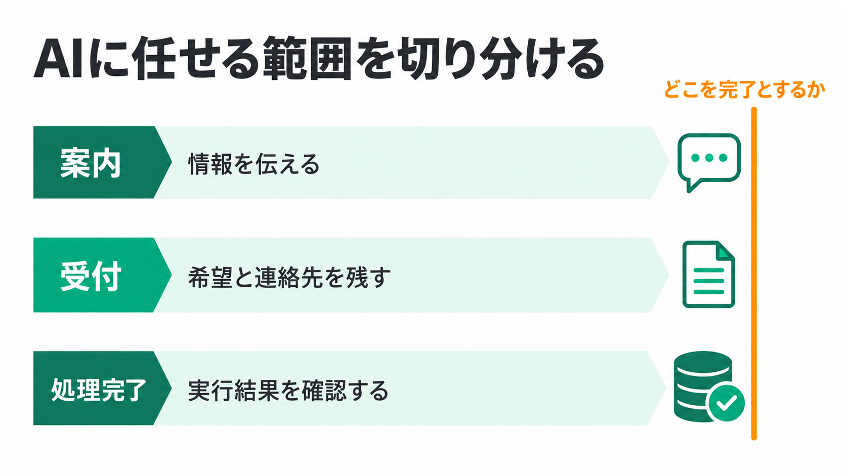 AIに任せる範囲を切り分ける。案内、受付、処理完了、情報を伝える、希望と連絡先を残す、実行結果を確認する、どこを完了とするか。