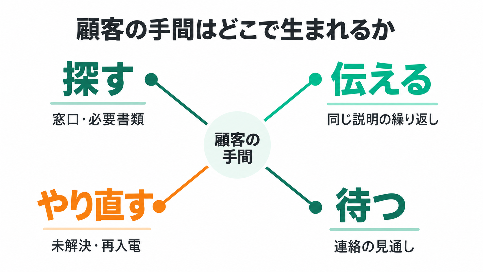 顧客の手間はどこで生まれるか。顧客の手間、探す、伝える、待つ、やり直す、窓口・必要書類、同じ説明の繰り返し、連絡の見通し、未解決・再入電。