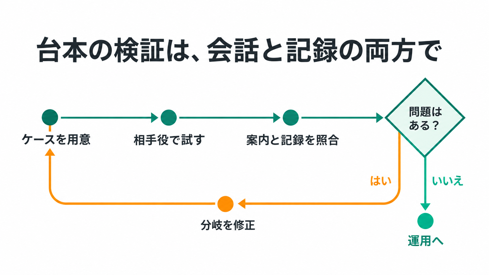 台本の検証は、会話と記録の両方で。ケースを用意、相手役で試す、案内と記録を照合、問題はある?、運用へ、分岐を修正、はい、いいえ。
