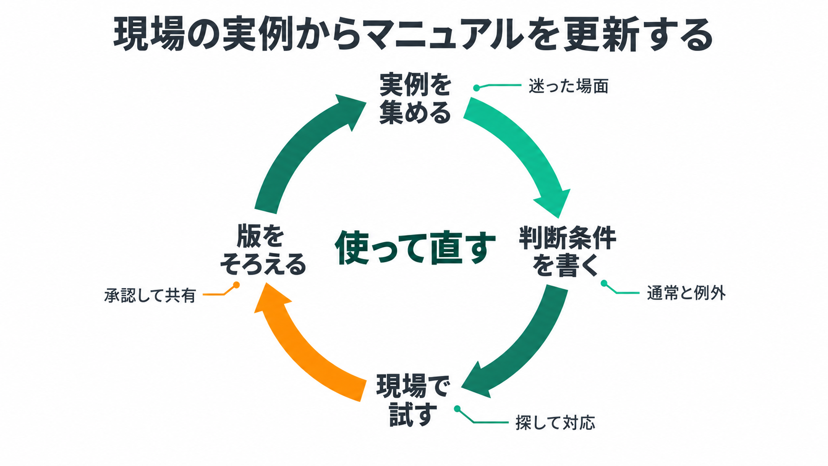 現場の実例からマニュアルを更新する。使って直す、実例を集める、判断条件を書く、現場で試す、版をそろえる、迷った場面、通常と例外、探して対応、承認して共有。