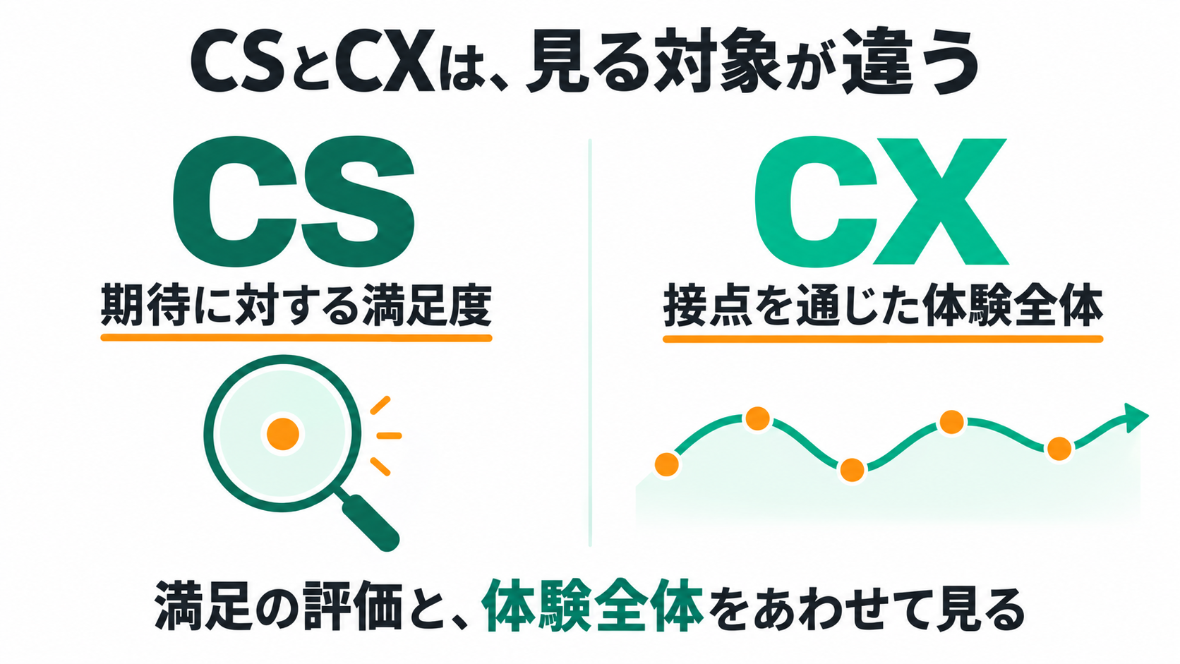 CSとCXは、見る対象が違う。CS、期待に対する満足度、CX、接点を通じた体験全体、満足の評価と、体験全体をあわせて見る。