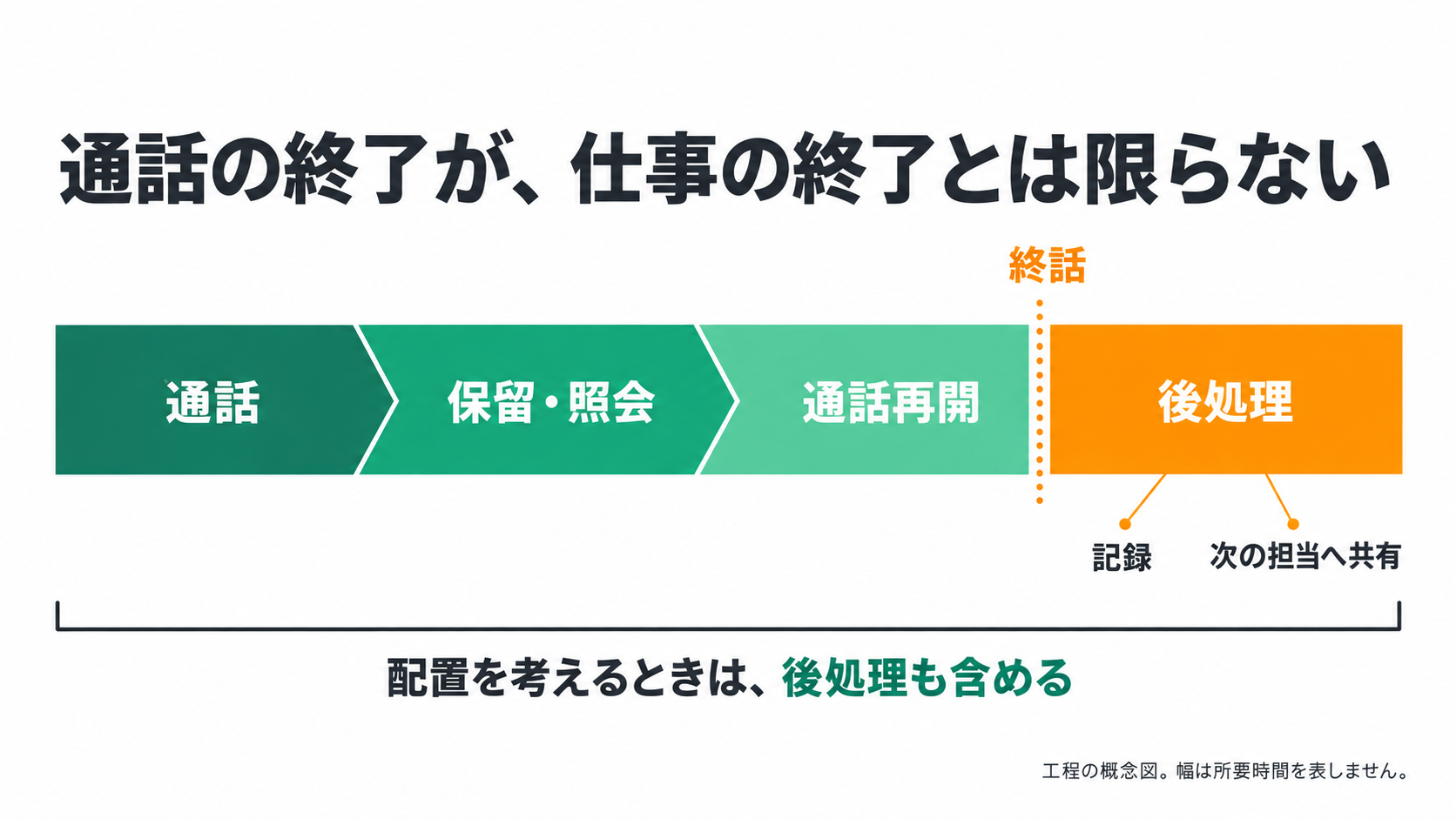 通話の終了が、仕事の終了とは限らない。通話、保留・照会、通話再開、後処理、終話、記録、次の担当へ共有、配置を考えるときは、後処理も含める、工程の概念図。幅は所要時間を表しません。。