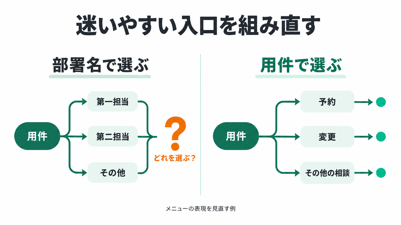 迷いやすい入口を組み直す。部署名で選ぶ、用件、第一担当、第二担当、その他、どれを選ぶ?、用件で選ぶ、予約、変更、その他の相談、メニューの表現を見直す例。