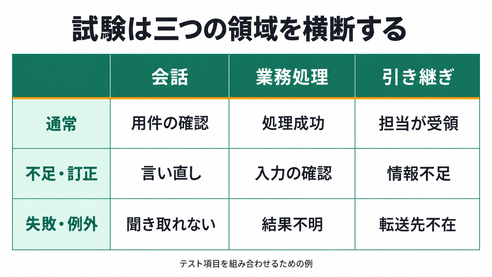 試験は三つの領域を横断する。会話、業務処理、引き継ぎ、通常、不足・訂正、失敗・例外、用件の確認、処理成功、担当が受領、言い直し、入力の確認、情報不足、聞き取れない、結果不明、転送先不在、テスト項目を組み合わせるための例。