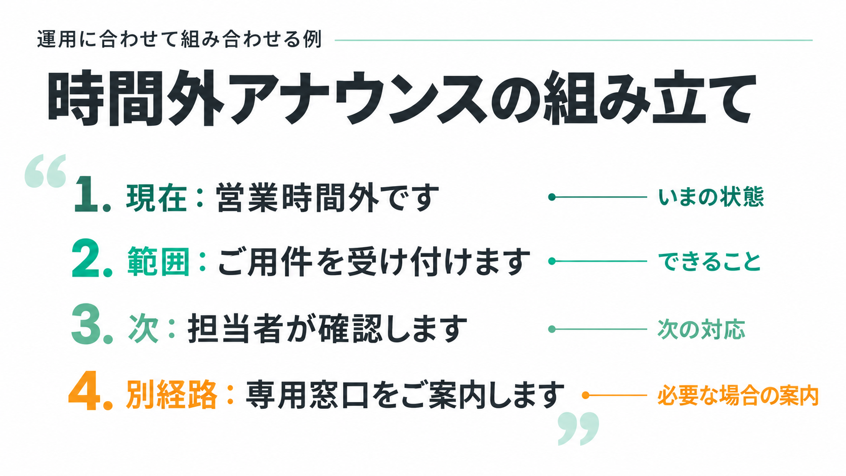 時間外アナウンスの組み立て。現在:営業時間外です、範囲:ご用件を受け付けます、次:担当者が確認します、別経路:専用窓口をご案内します、いまの状態、できること、次の対応、必要な場合の案内、運用に合わせて組み合わせる例。