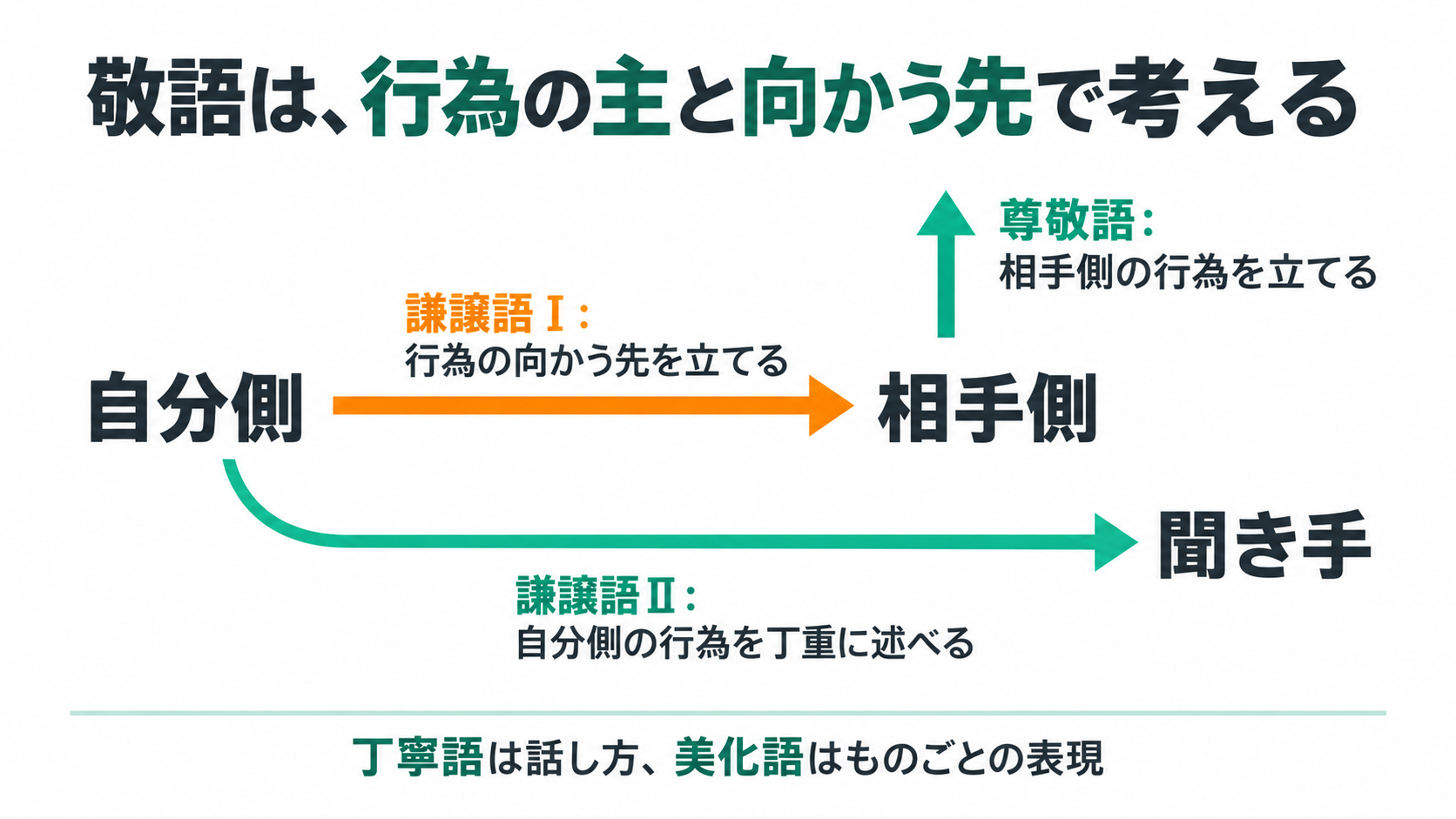 敬語は、行為の主と向かう先で考える。自分側、相手側、聞き手、尊敬語:相手側の行為を立てる、謙譲語Ⅰ:行為の向かう先を立てる、謙譲語Ⅱ:自分側の行為を丁重に述べる、丁寧語は話し方、美化語はものごとの表現。