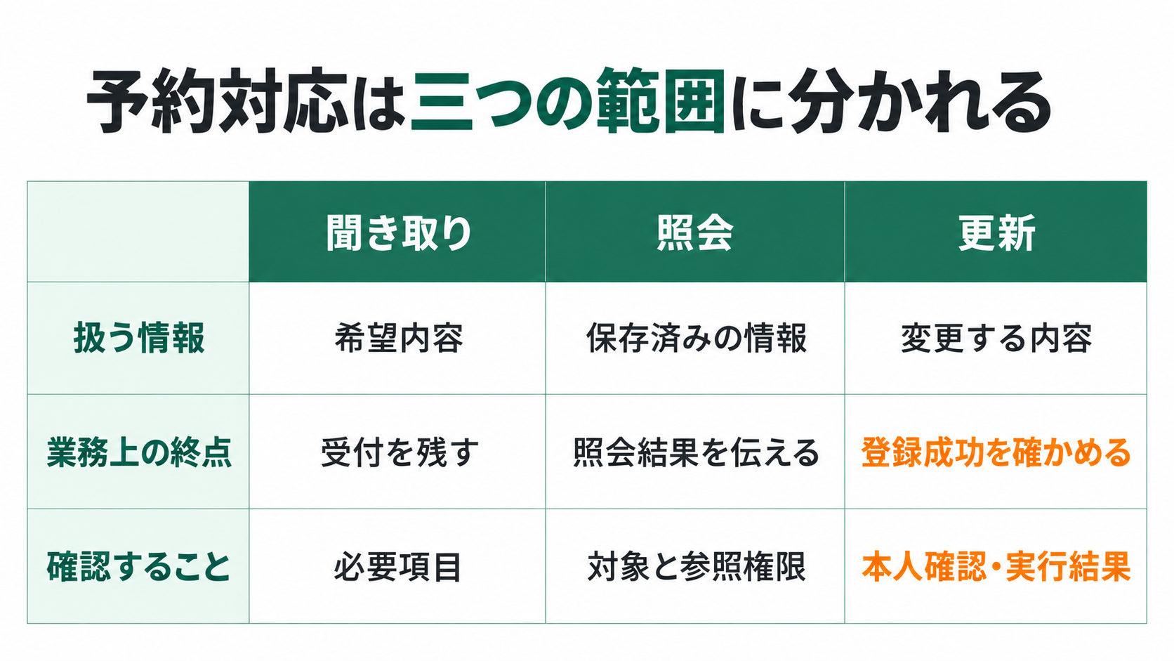 予約対応は三つの範囲に分かれる。聞き取り、照会、更新、扱う情報、業務上の終点、確認すること、希望内容、保存済みの情報、変更する内容、受付を残す、照会結果を伝える、登録成功を確かめる、必要項目、対象と参照権限、本人確認・実行結果。
