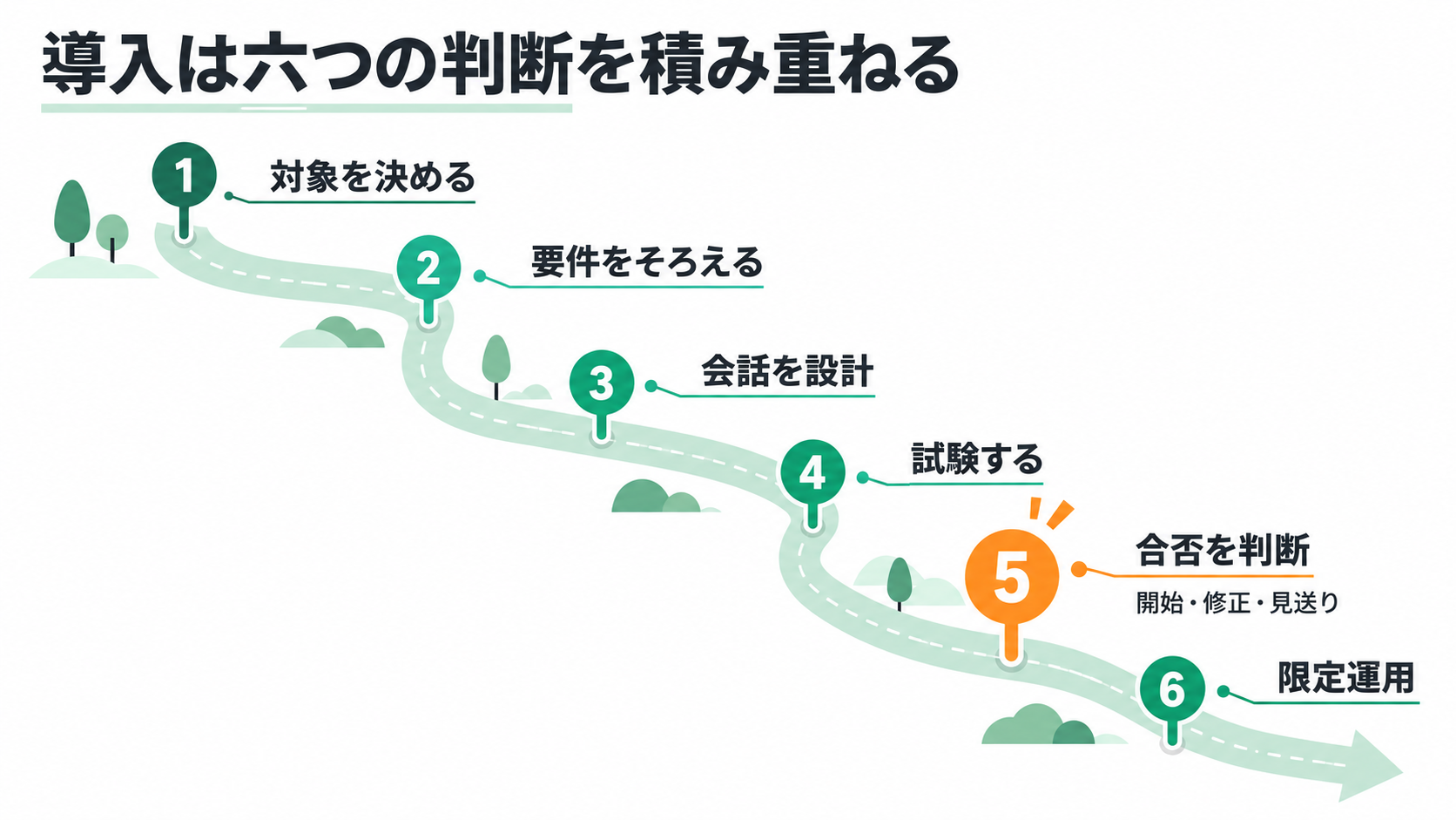 導入は六つの判断を積み重ねる。対象を決める、要件をそろえる、会話を設計、試験する、合否を判断、限定運用、開始・修正・見送り。