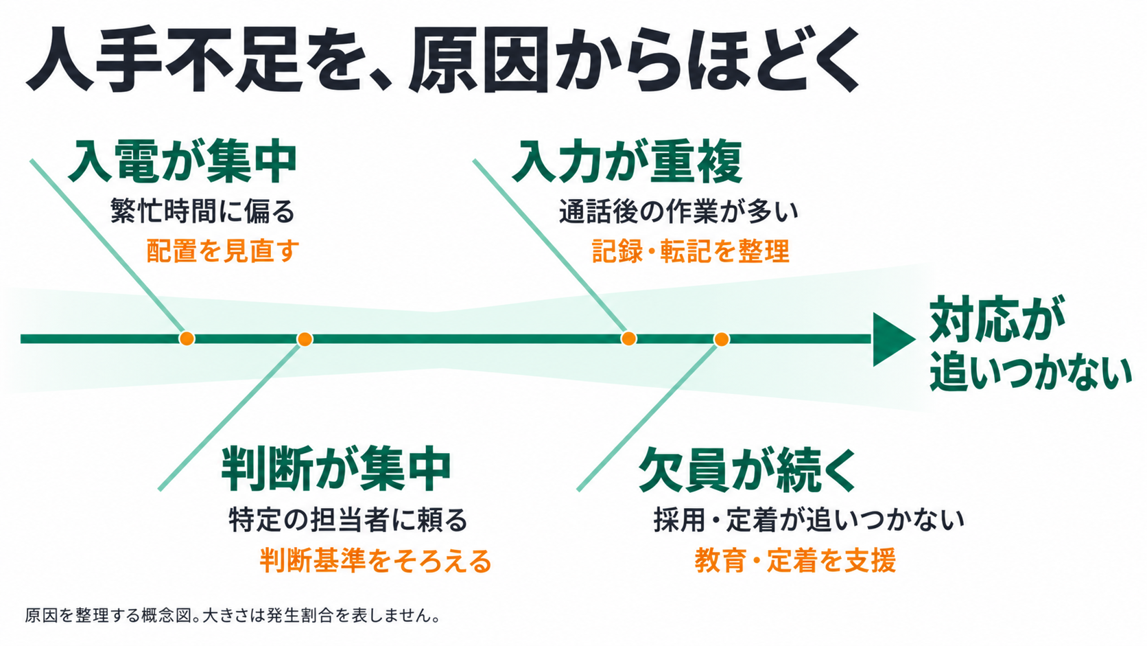 人手不足の特性要因図。入電集中、判断集中、入力重複、欠員の四つの原因と、それぞれの見直し方を対応付ける。