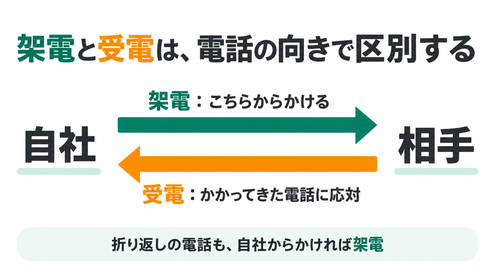 架電と受電は、電話の向きで区別する。自社、相手、架電:こちらからかける、受電:かかってきた電話に応対、折り返しの電話も、自社からかければ架電。