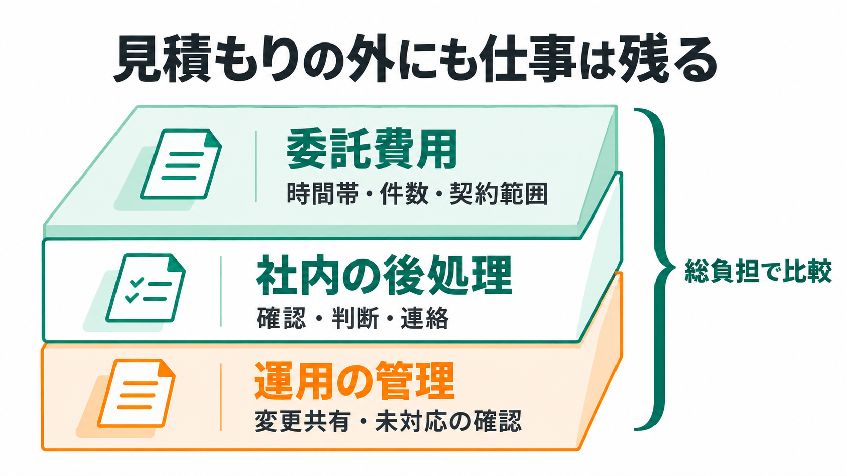 見積もりの外にも仕事は残る。委託費用、時間帯・件数・契約範囲、社内の後処理、確認・判断・連絡、運用の管理、変更共有・未対応の確認、総負担で比較。
