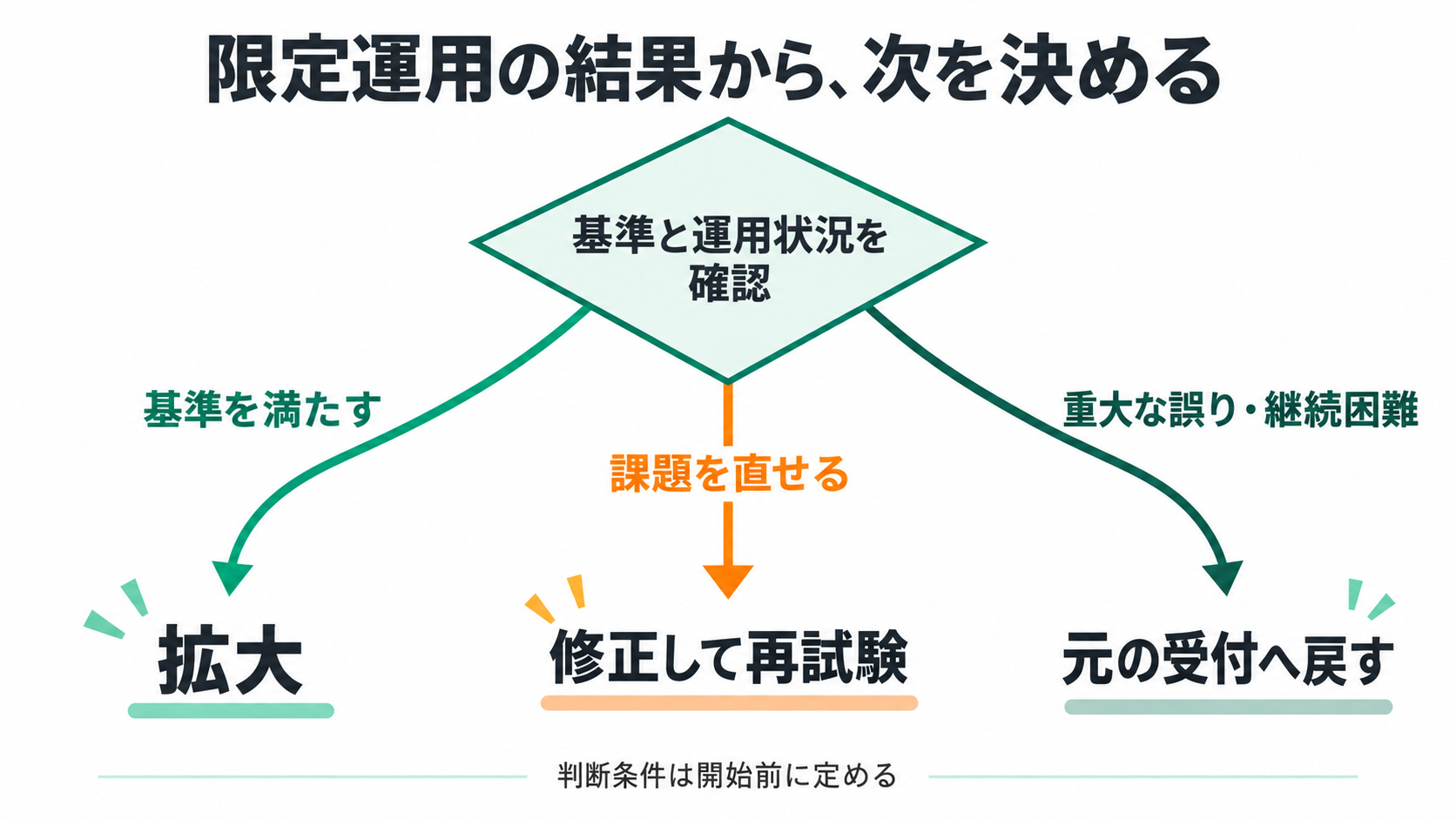 限定運用の結果から、次を決める。基準と運用状況を確認、基準を満たす、拡大、課題を直せる、修正して再試験、重大な誤り・継続困難、元の受付へ戻す、判断条件は開始前に定める。