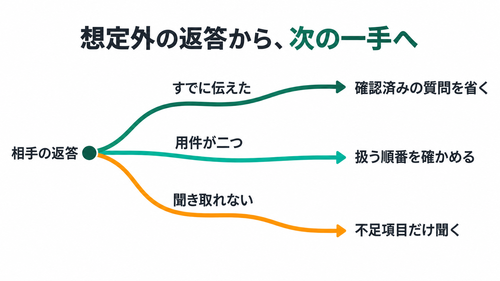 想定外の返答から、次の一手へ。すでに伝えた、用件が二つ、聞き取れない、確認済みの質問を省く、扱う順番を確かめる、不足項目だけ聞く、相手の返答。