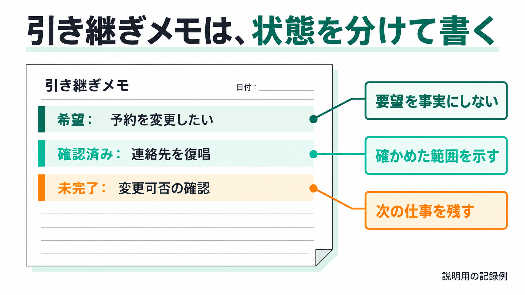 引き継ぎメモは、状態を分けて書く。希望:予約を変更したい、確認済み:連絡先を復唱、未完了:変更可否の確認、要望を事実にしない、確かめた範囲を示す、次の仕事を残す、説明用の記録例。