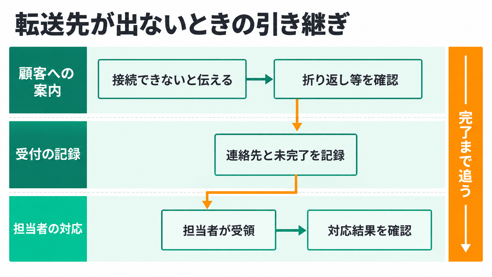 転送先が出ないときの引き継ぎ。顧客への案内、受付の記録、担当者の対応、接続できないと伝える、折り返し等を確認、連絡先と未完了を記録、担当者が受領、対応結果を確認、完了まで追う。