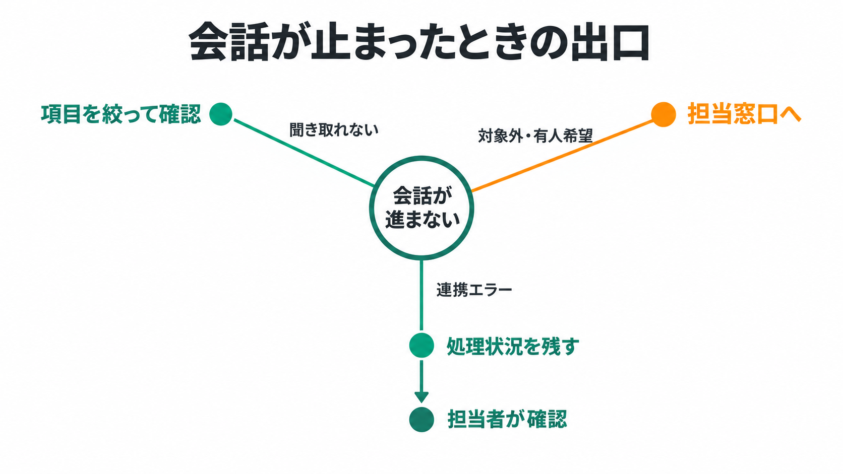会話が止まったときの出口。会話が進まない、聞き取れない、項目を絞って確認、対象外・有人希望、担当窓口へ、連携エラー、処理状況を残す、担当者が確認。