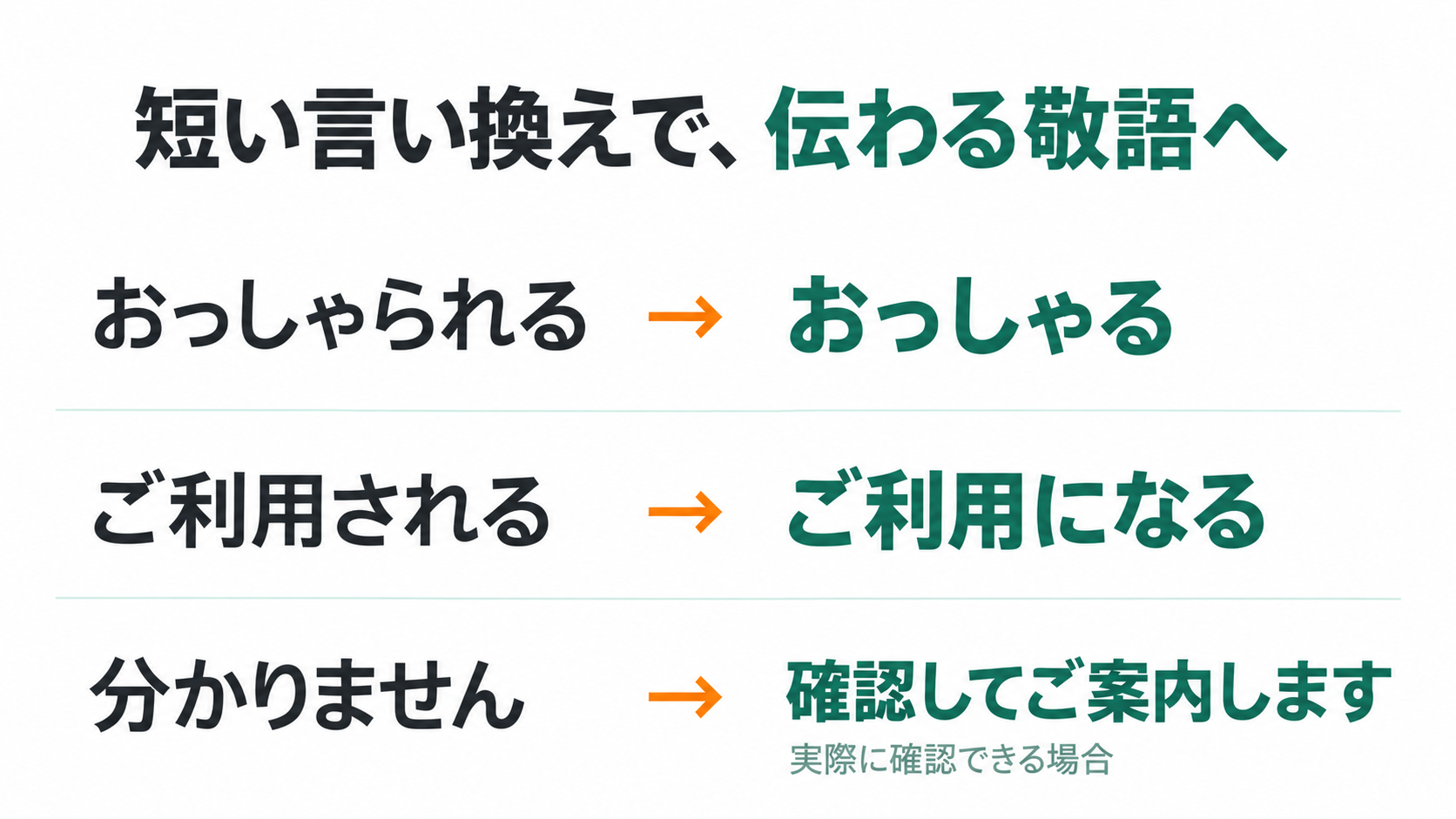 短い言い換えで、伝わる敬語へ。おっしゃられる、おっしゃる、ご利用される、ご利用になる、分かりません、確認してご案内します、実際に確認できる場合。