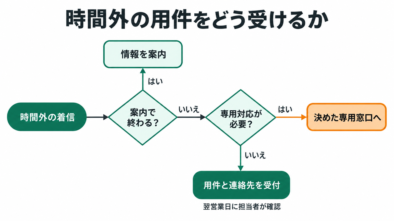 時間外の用件をどう受けるか。時間外の着信、案内で終わる?、情報を案内、専用対応が必要?、決めた専用窓口へ、用件と連絡先を受付、翌営業日に担当者が確認、はい、いいえ。