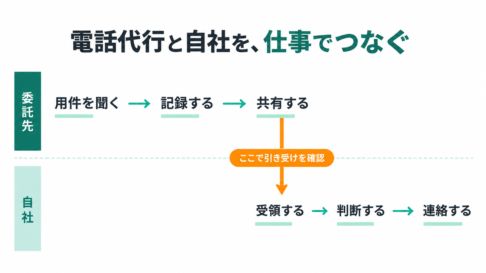 電話代行と自社を、仕事でつなぐ。委託先、自社、用件を聞く、記録する、共有する、受領する、判断する、連絡する、ここで引き受けを確認。
